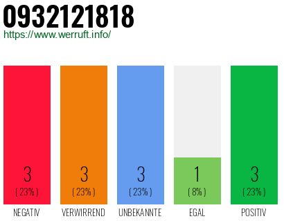 Rufnummer 0932121818 Telefonnummer 0932121818
