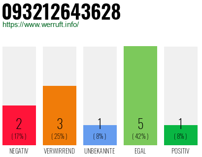 Rufnummer 093212643628 Telefonnummer 093212643628