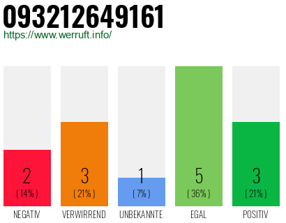 Rufnummer 093212649161 Telefonnummer 093212649161