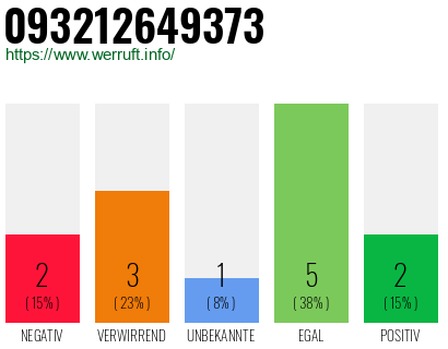 Rufnummer 093212649373 Telefonnummer 093212649373