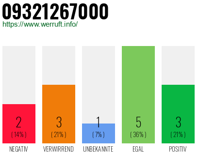 Rufnummer 09321267000 Telefonnummer 09321267000