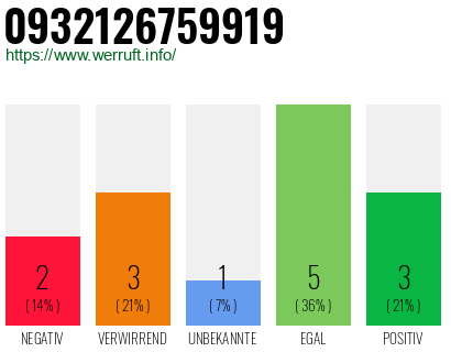 Rufnummer 0932126759919 Telefonnummer 0932126759919