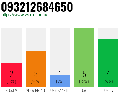 Rufnummer 093212684650 Telefonnummer 093212684650