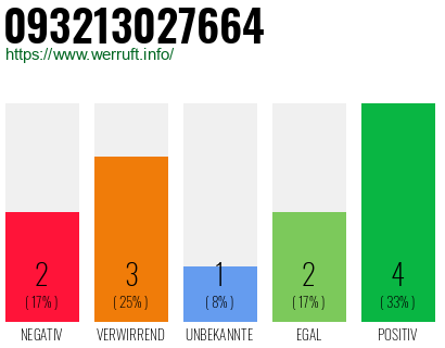 Rufnummer 093213027664 Telefonnummer 093213027664