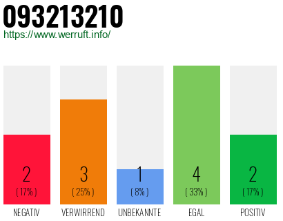 Rufnummer 093213210 Telefonnummer 093213210