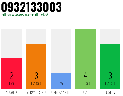 Rufnummer 0932133003 Telefonnummer 0932133003