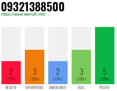 Rufnummer 09321388500 Telefonnummer 09321388500