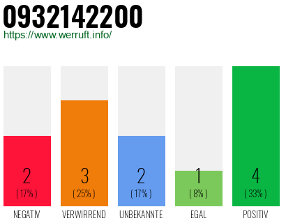 Rufnummer 0932142200 Telefonnummer 0932142200