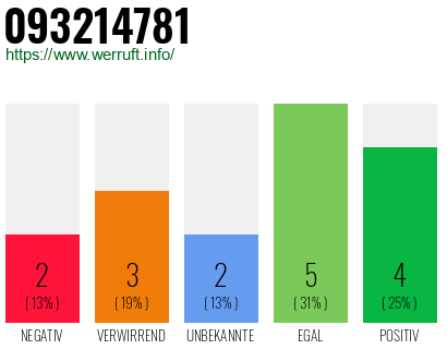 Rufnummer 093214781 Telefonnummer 093214781