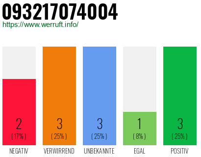 Rufnummer 093217074004 Telefonnummer 093217074004