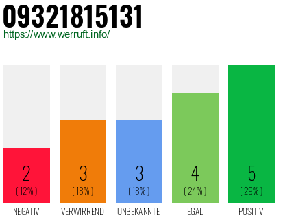Rufnummer 09321815131 Telefonnummer 09321815131