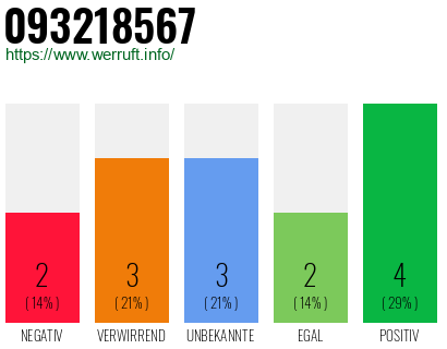 Rufnummer 093218567 Telefonnummer 093218567