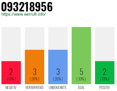 Rufnummer 093218956 Telefonnummer 093218956