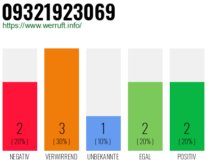 Rufnummer 09321923069 Telefonnummer 09321923069