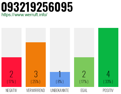 Rufnummer 093219256095 Telefonnummer 093219256095