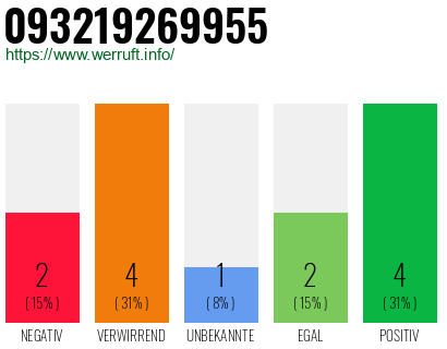Rufnummer 093219269955 Telefonnummer 093219269955