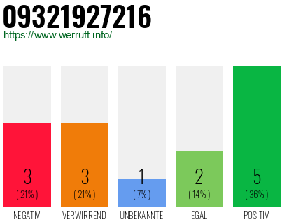 Rufnummer 09321927216 Telefonnummer 09321927216
