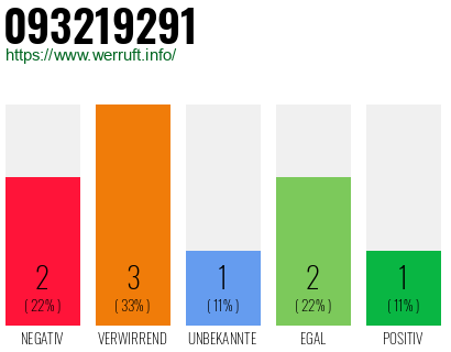 Rufnummer 093219291 Telefonnummer 093219291