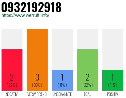 Rufnummer 0932192918 Telefonnummer 0932192918