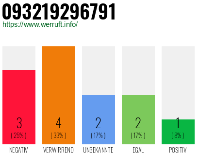 Rufnummer 093219296791 Telefonnummer 093219296791