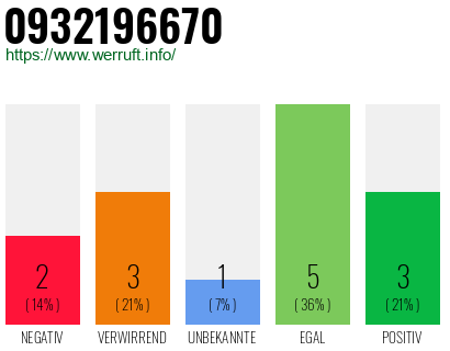 Rufnummer 0932196670 Telefonnummer 0932196670