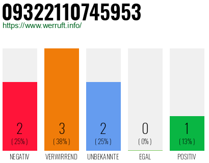 Rufnummer 09322110745953 Telefonnummer 09322110745953