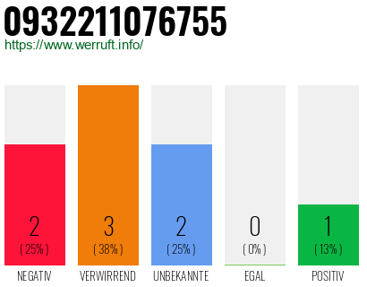 Rufnummer 0932211076755 Telefonnummer 0932211076755