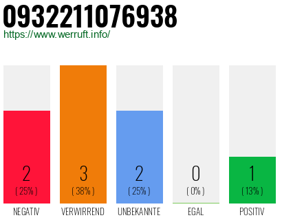 Rufnummer 0932211076938 Telefonnummer 0932211076938