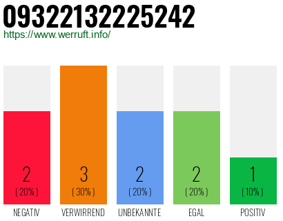 Rufnummer 09322132225242 Telefonnummer 09322132225242