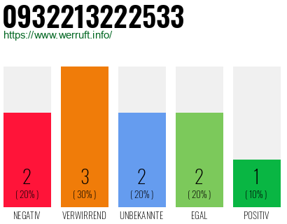 Rufnummer 0932213222533 Telefonnummer 0932213222533