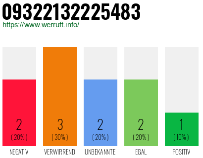 Rufnummer 09322132225483 Telefonnummer 09322132225483
