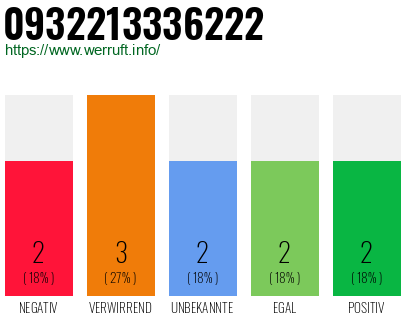 Rufnummer 0932213336222 Telefonnummer 0932213336222