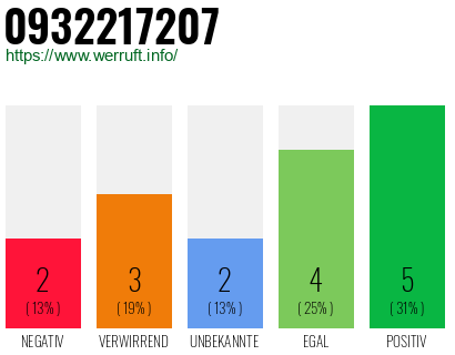 Rufnummer 0932217207 Telefonnummer 0932217207