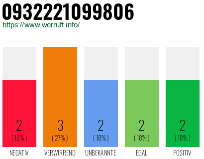 Rufnummer 0932221099806 Telefonnummer 0932221099806