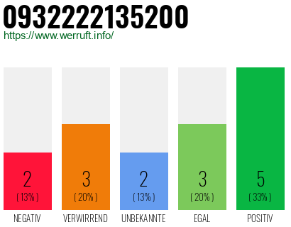 Rufnummer 0932222135200 Telefonnummer 0932222135200