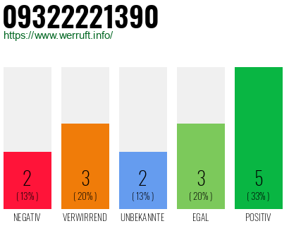 Rufnummer 09322221390 Telefonnummer 09322221390