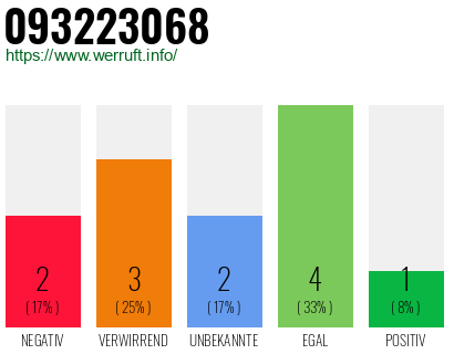 Rufnummer 093223068 Telefonnummer 093223068