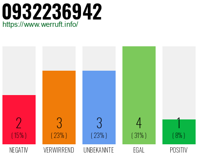 Rufnummer 0932236942 Telefonnummer 0932236942
