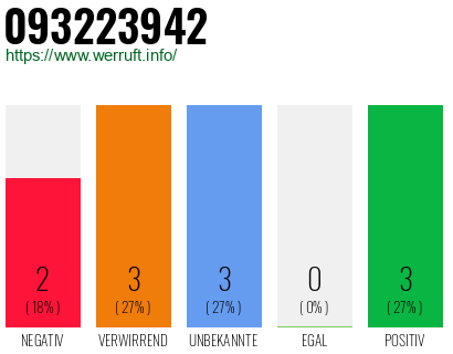 Rufnummer 093223942 Telefonnummer 093223942