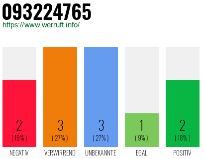 Rufnummer 093224765 Telefonnummer 093224765