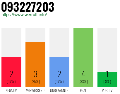 Rufnummer 093227203 Telefonnummer 093227203