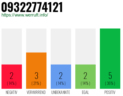 Rufnummer 09322774121 Telefonnummer 09322774121