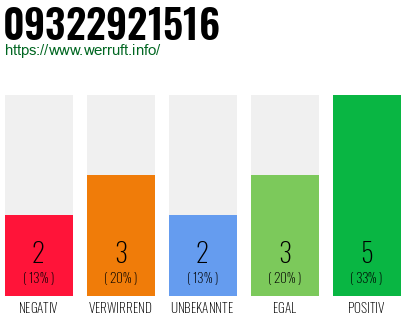 Rufnummer 09322921516 Telefonnummer 09322921516