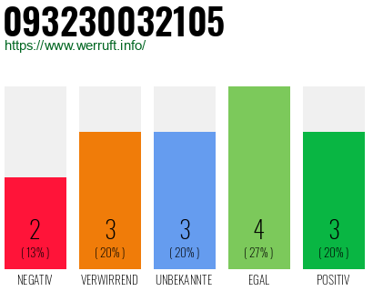 Rufnummer 093230032105 Telefonnummer 093230032105