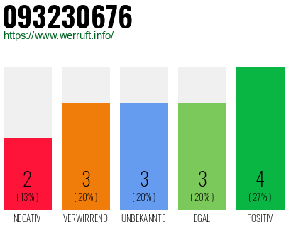 Rufnummer 093230676 Telefonnummer 093230676