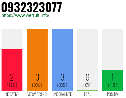 Rufnummer 0932323077 Telefonnummer 0932323077