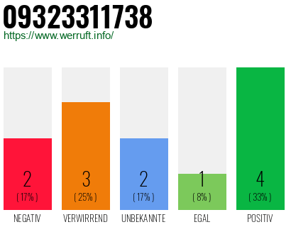Rufnummer 09323311738 Telefonnummer 09323311738