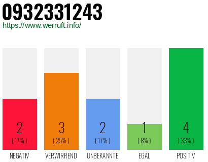 Rufnummer 0932331243 Telefonnummer 0932331243