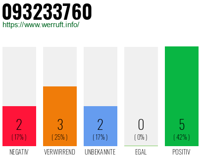 Rufnummer 093233760 Telefonnummer 093233760
