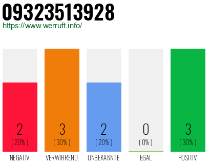 Rufnummer 09323513928 Telefonnummer 09323513928